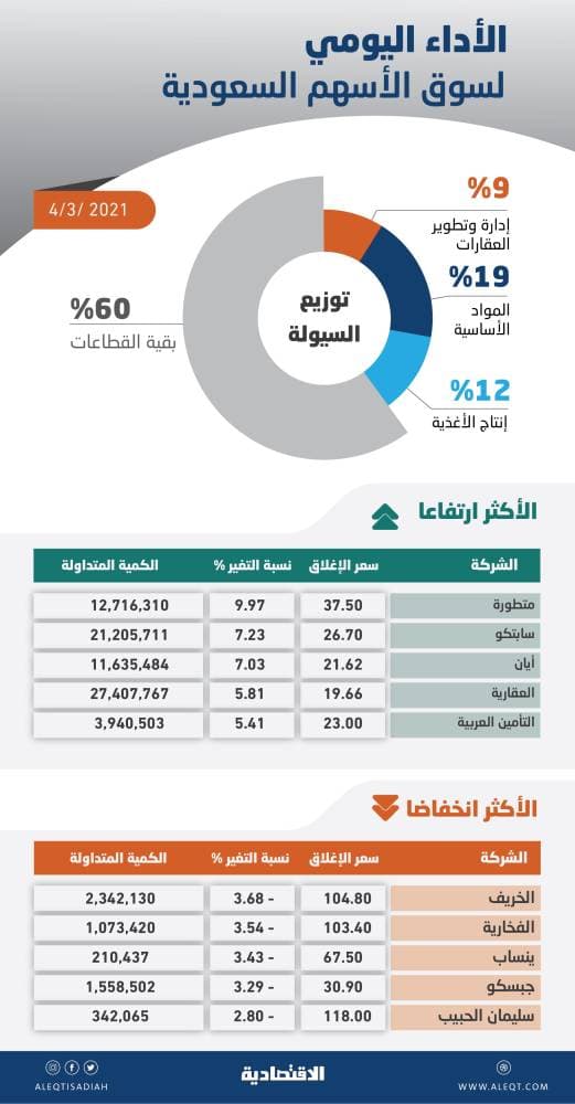 جني أرباح يفقد الأسهم السعودية مستويات 9300 نقطة .. والسيولة تهبط إلى 13.8 مليار ريال