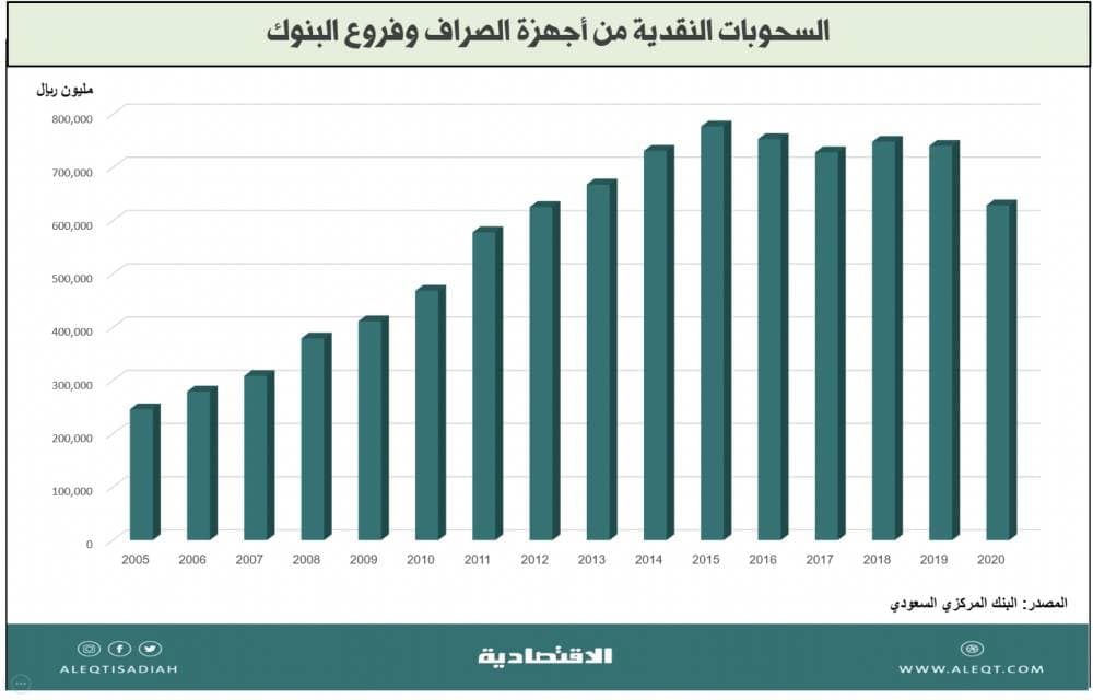 التحديات الرقمية في الخدمات المالية والبنكية
