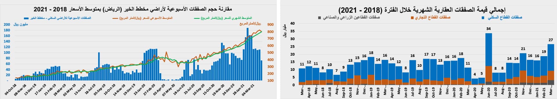 الأسبوع الماضي.. تراجع تعاملات القطاع السكني 45.4% والتجاري 30.6%