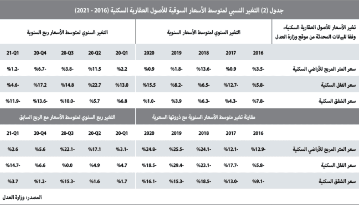الأسبوع الماضي.. تراجع تعاملات القطاع السكني 45.4% والتجاري 30.6%