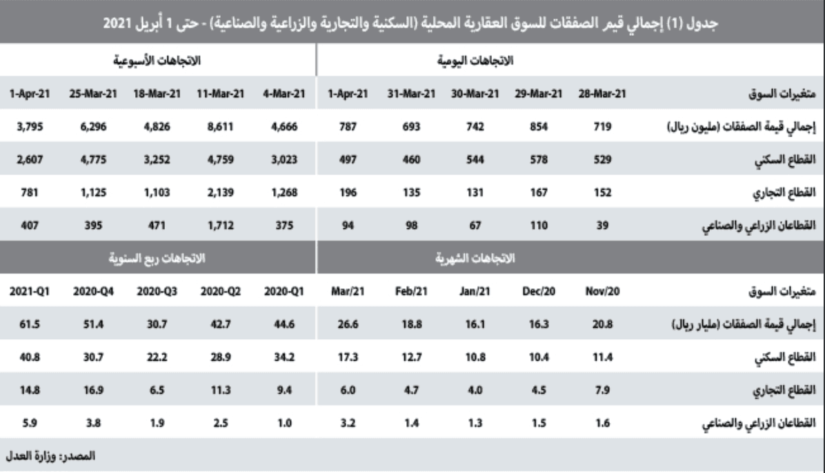 الأسبوع الماضي.. تراجع تعاملات القطاع السكني 45.4% والتجاري 30.6%