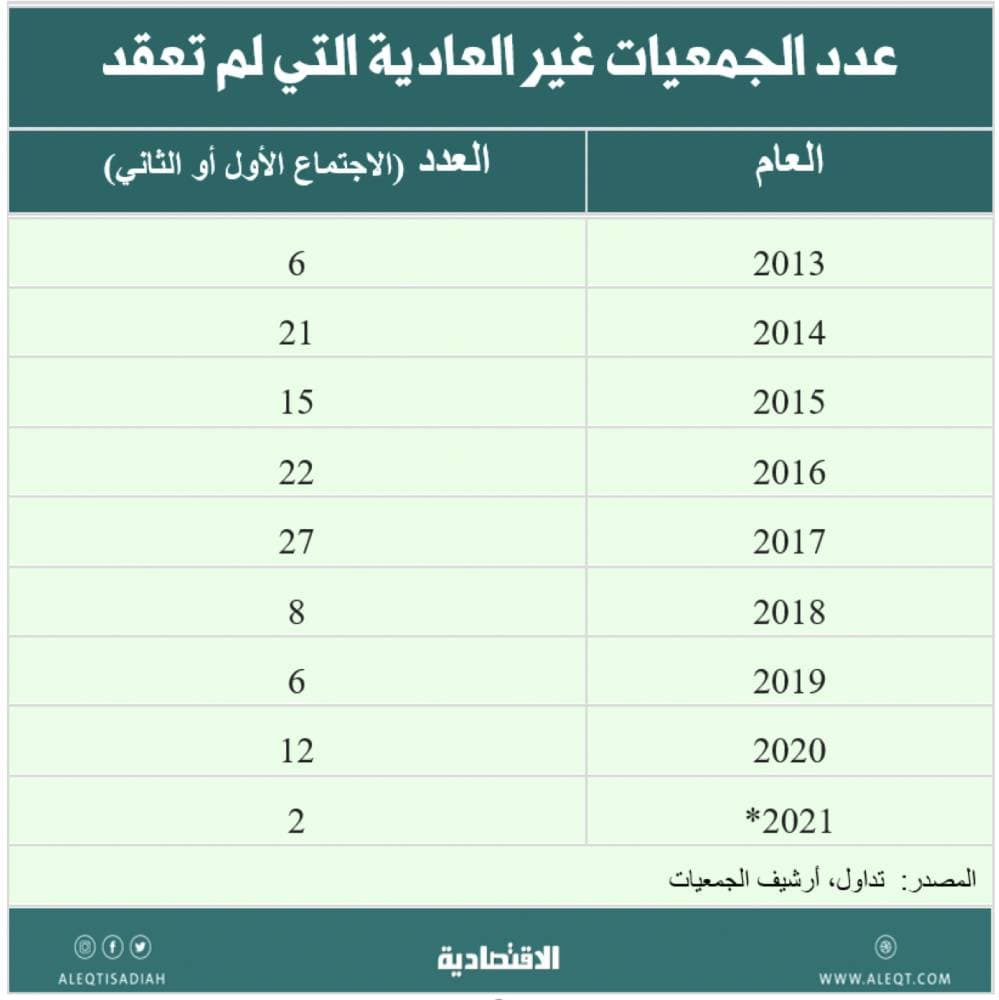 "الاقتصادية" تلقي نظرة على أحداث المال والاقتصاد في أسبوع .. 4 مقتطفات
