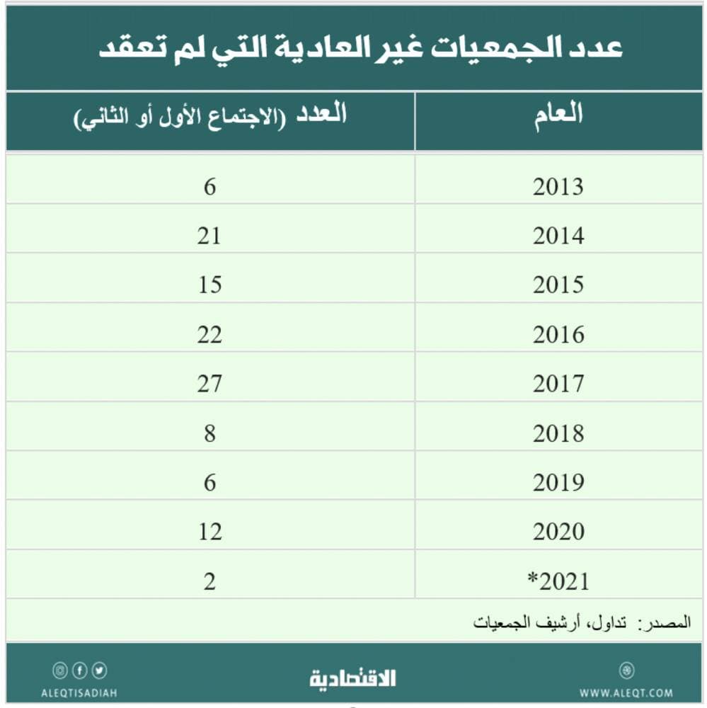 "الاقتصادية" تلقي نظرة على أحداث المال والاقتصاد في أسبوع .. 4 مقتطفات