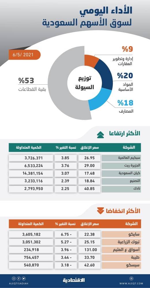 الأسهم السعودية تمحو معظم خسائرها بنهاية التداولات .. والمؤشر يتماسك فوق مستويات 10200 نقطة