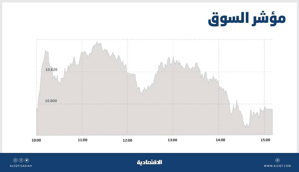 ضغوط البيع تفقد الأسهم السعودية معظم مكاسب الجلسة .. والسيولة تهبط إلى 14.3 مليار ريال