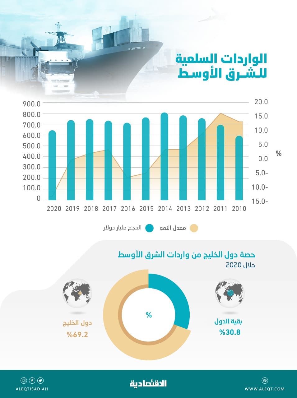 647.2 مليار دولار واردات الشرق الأوسط خلال عام الجائحة .. 69.2 % لدول الخليج