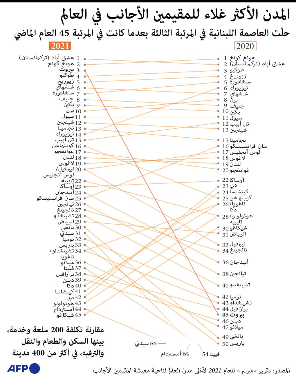 المدن الأكثر غلاء للمقيمين الأجانب في العالم