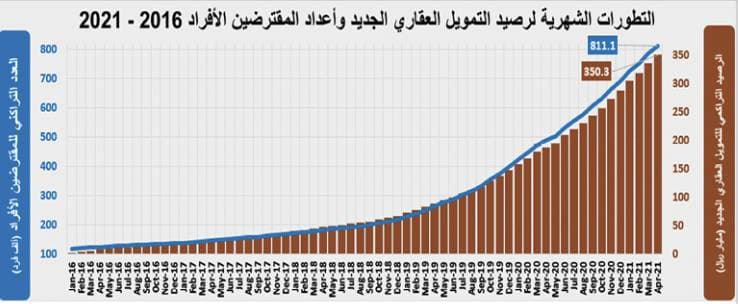 رغم انخفاض الصفقات السكنية .. السوق العقارية ترتفع 3% بدعم " التجاري "