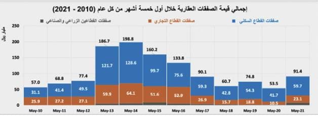 رغم انخفاض الصفقات السكنية .. السوق العقارية ترتفع 3% بدعم " التجاري "