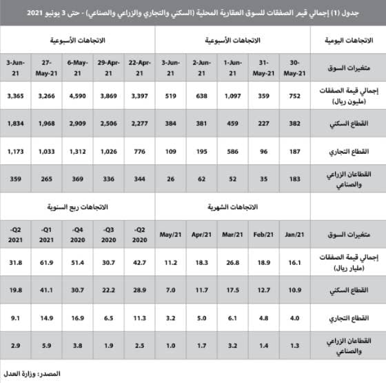 رغم انخفاض الصفقات السكنية .. السوق العقارية ترتفع 3% بدعم " التجاري "