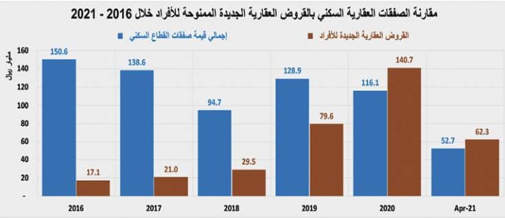 رغم انخفاض الصفقات السكنية .. السوق العقارية ترتفع 3% بدعم " التجاري "