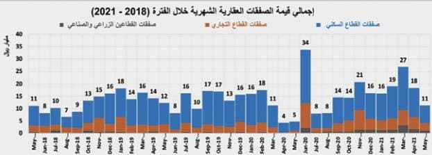 رغم انخفاض الصفقات السكنية .. السوق العقارية ترتفع 3% بدعم " التجاري "