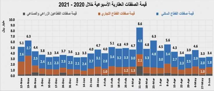 رغم انخفاض الصفقات السكنية .. السوق العقارية ترتفع 3% بدعم " التجاري "