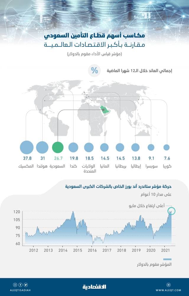 مكاسب الشركات السعودية الكبرى تتفوق على أداء مؤشر ستاندرد آند بورز