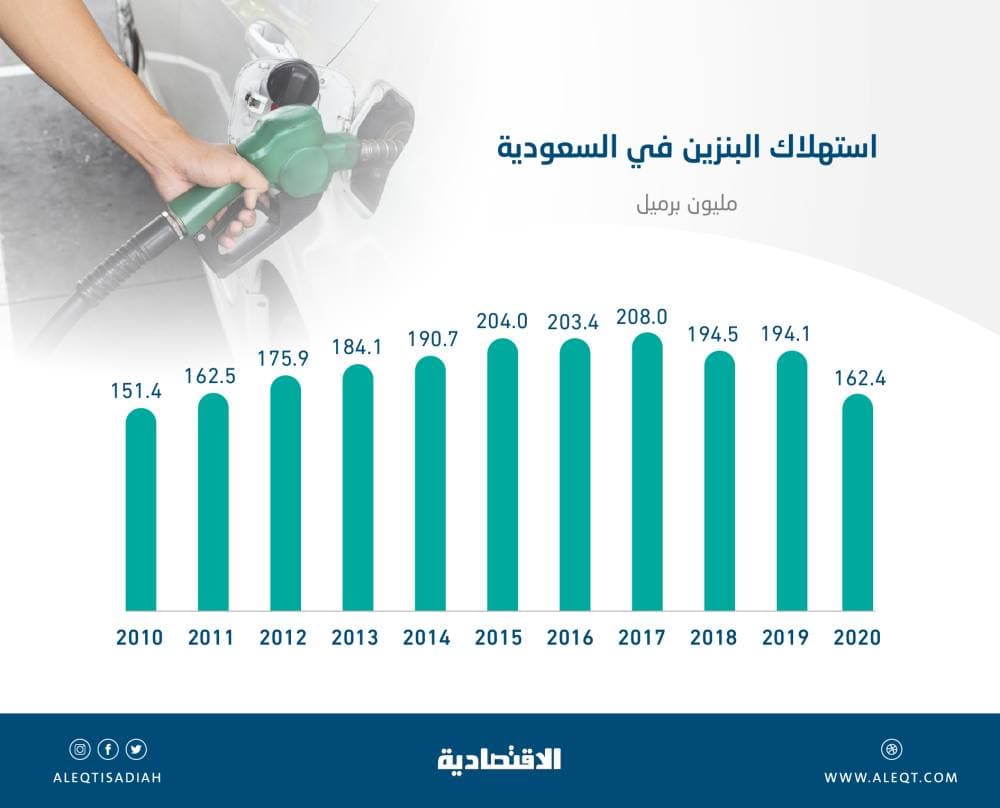 أدنى مستوى لاستهلاك البنزين في المملكة خلال 10 أعوام .. 162.4 مليون برميل في 2020