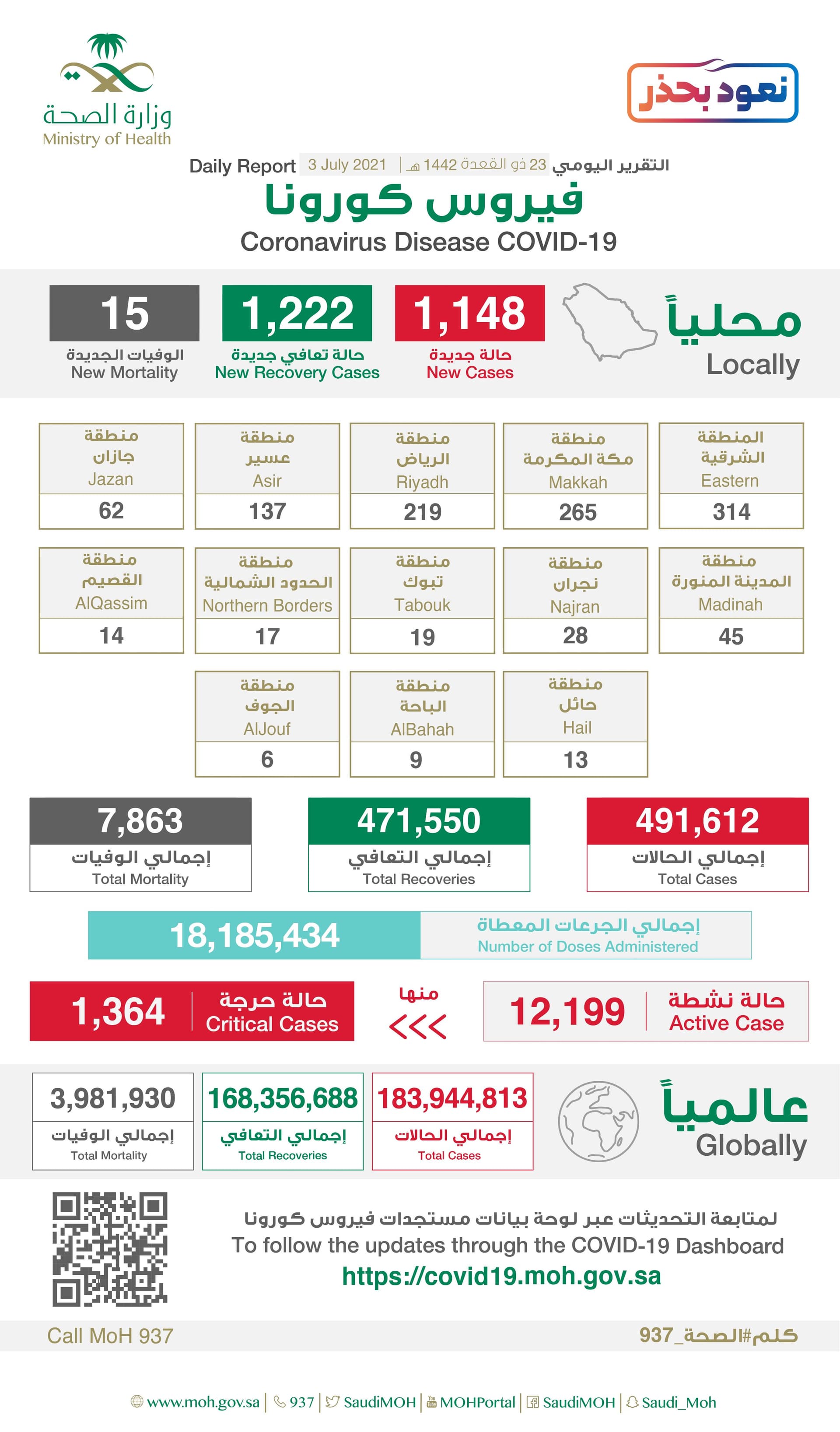 1148 إصابة جديدة بفيروس كورونا في السعودية