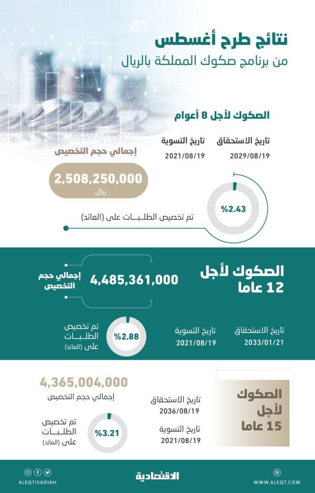 السعودية تمنح أعلى عائد لصكوك الـ 8 أعوام .. تصاعد توزيعاتها وجاذبيتها للمستثمرين