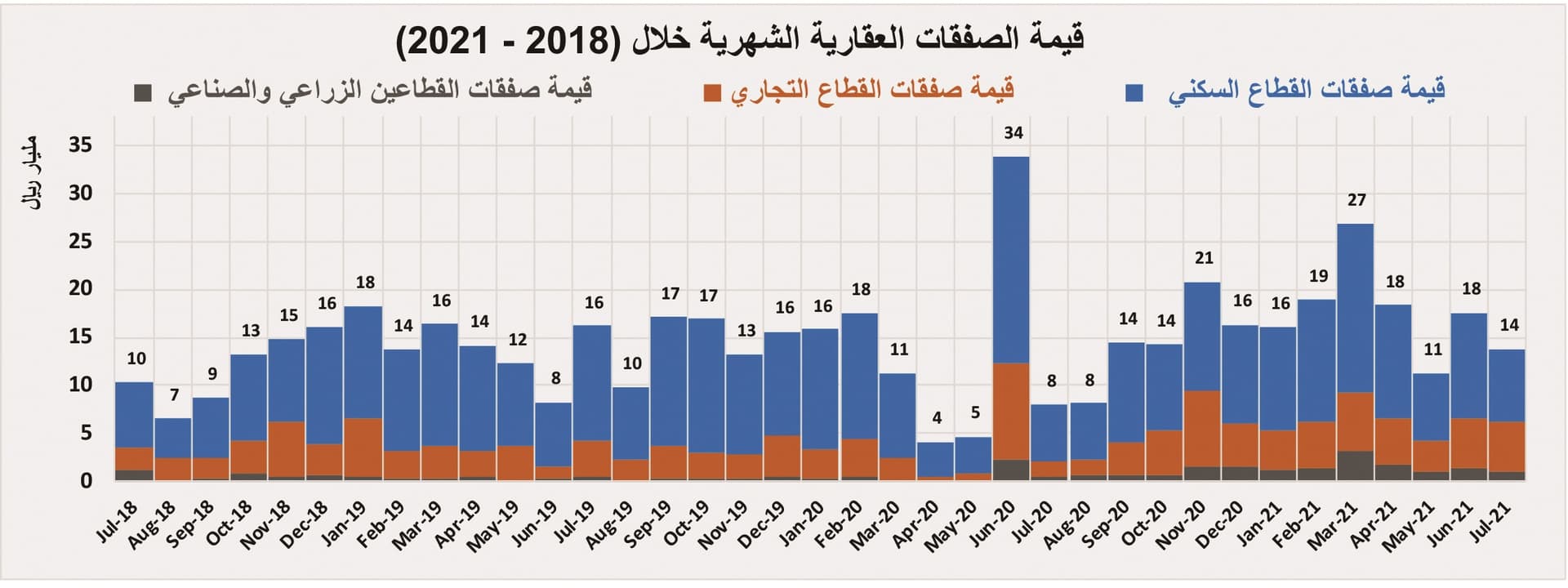 3 صفقات عقارية تجارية بـ1.2 مليار ريال ترفع الأداء الأسبوعي للسوق 29 %