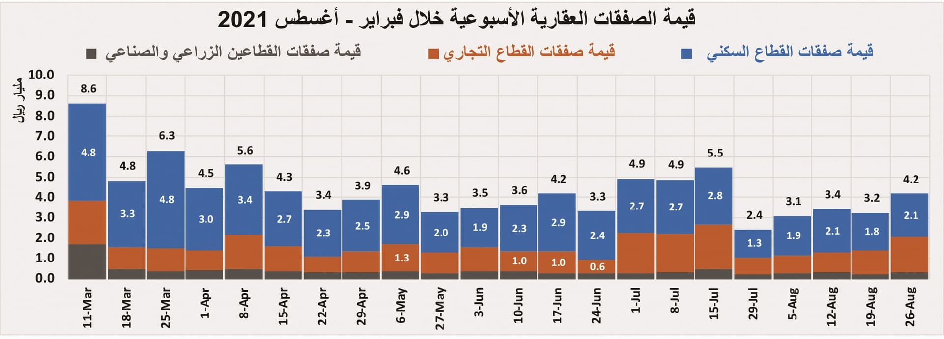 3 صفقات عقارية تجارية بـ1.2 مليار ريال ترفع الأداء الأسبوعي للسوق 29 %