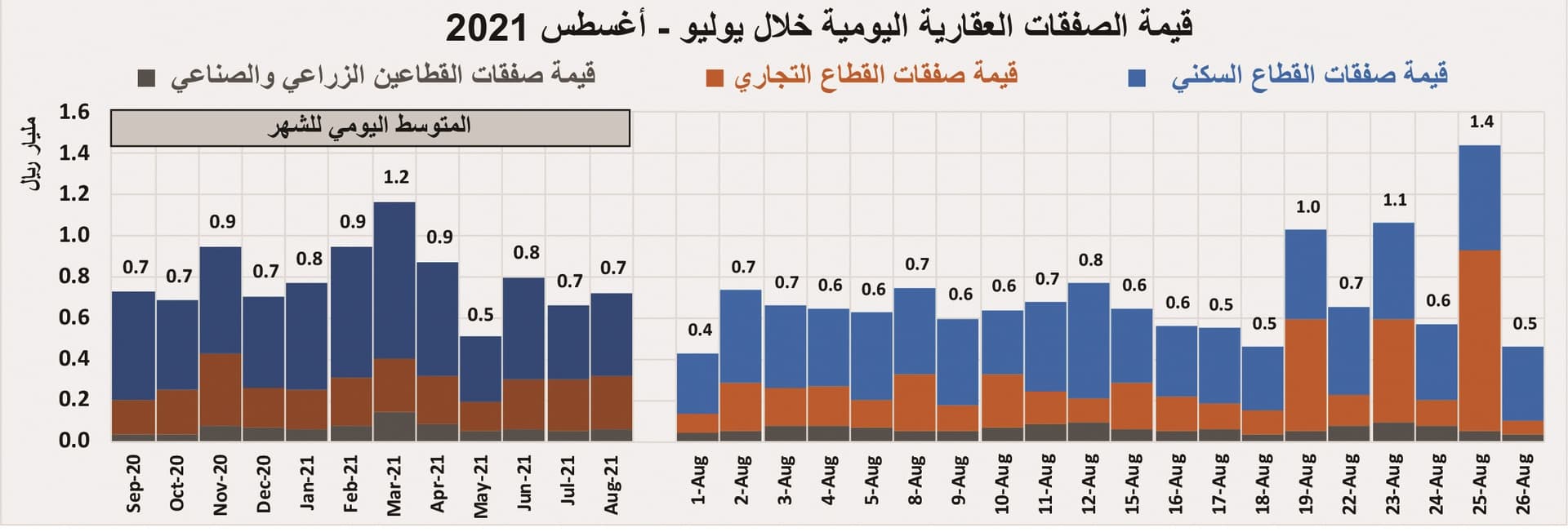 3 صفقات عقارية تجارية بـ1.2 مليار ريال ترفع الأداء الأسبوعي للسوق 29 %