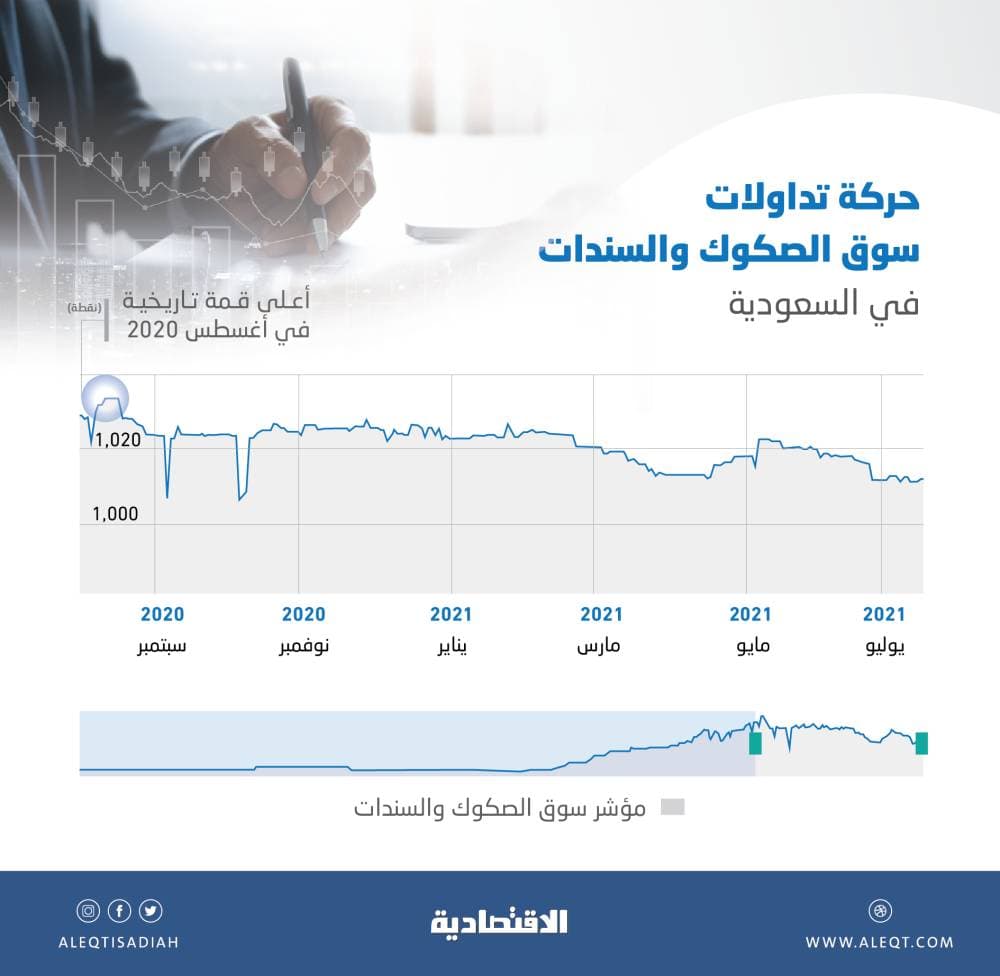 تركيز المستثمرين على الأسهم يتراجع بتداولات سوق الدين المحلية