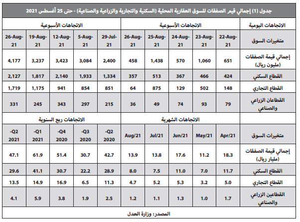 3 صفقات عقارية تجارية بـ1.2 مليار ريال ترفع الأداء الأسبوعي للسوق 29 %