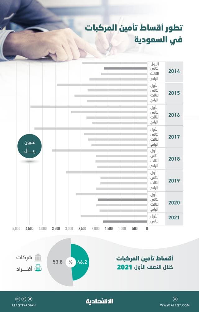 4.25 مليار ريال الإنفاق على تأمين المركبات خلال النصف الأول
