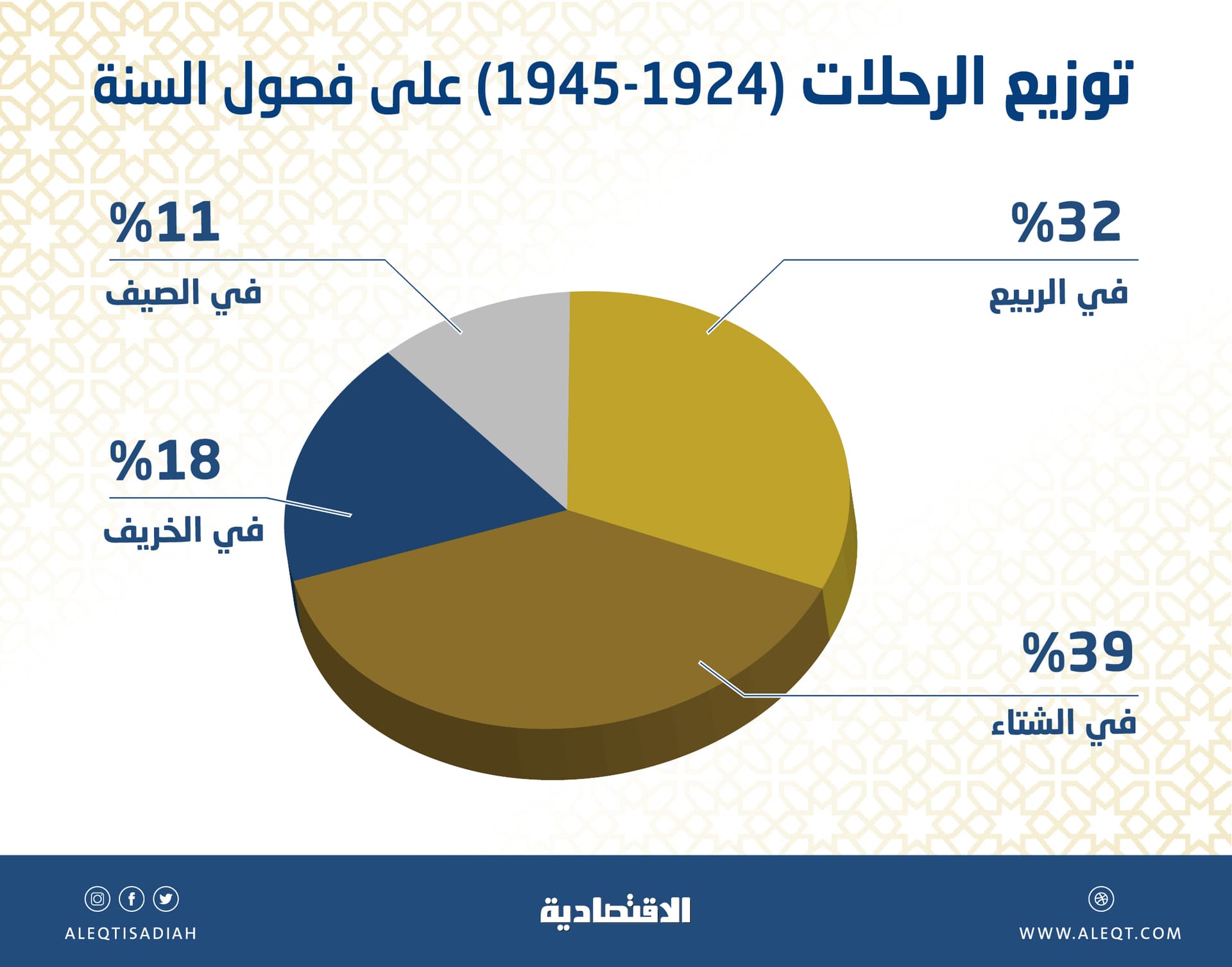 على خطى الملك عبدالعزيز من نجد إلى الحجاز.. 50 رحلة