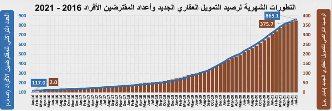 السوق العقارية تفقد ثلث نشاطها خلال اسبوع .. انخفضت دون 3 مليارات ريال