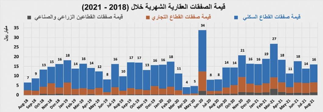 السوق العقارية تفقد ثلث نشاطها خلال اسبوع .. انخفضت دون 3 مليارات ريال