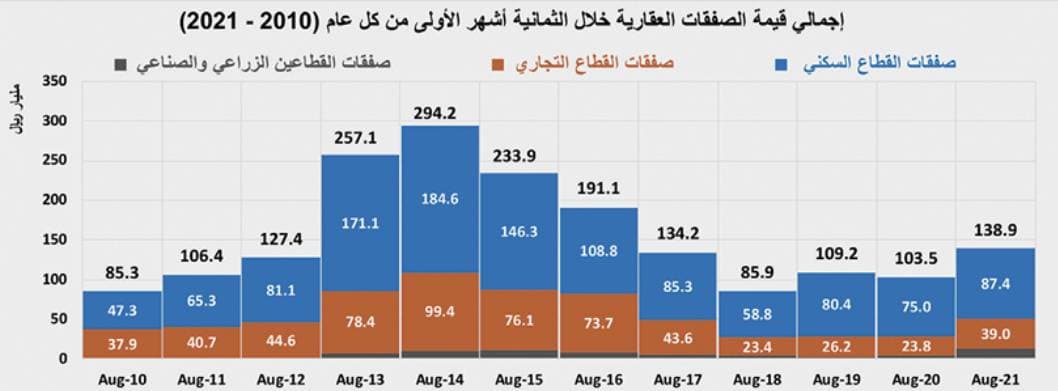 السوق العقارية تفقد ثلث نشاطها خلال اسبوع .. انخفضت دون 3 مليارات ريال