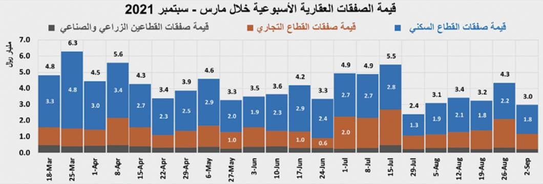 السوق العقارية تفقد ثلث نشاطها خلال اسبوع .. انخفضت دون 3 مليارات ريال