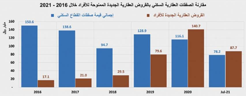 السوق العقارية تفقد ثلث نشاطها خلال اسبوع .. انخفضت دون 3 مليارات ريال