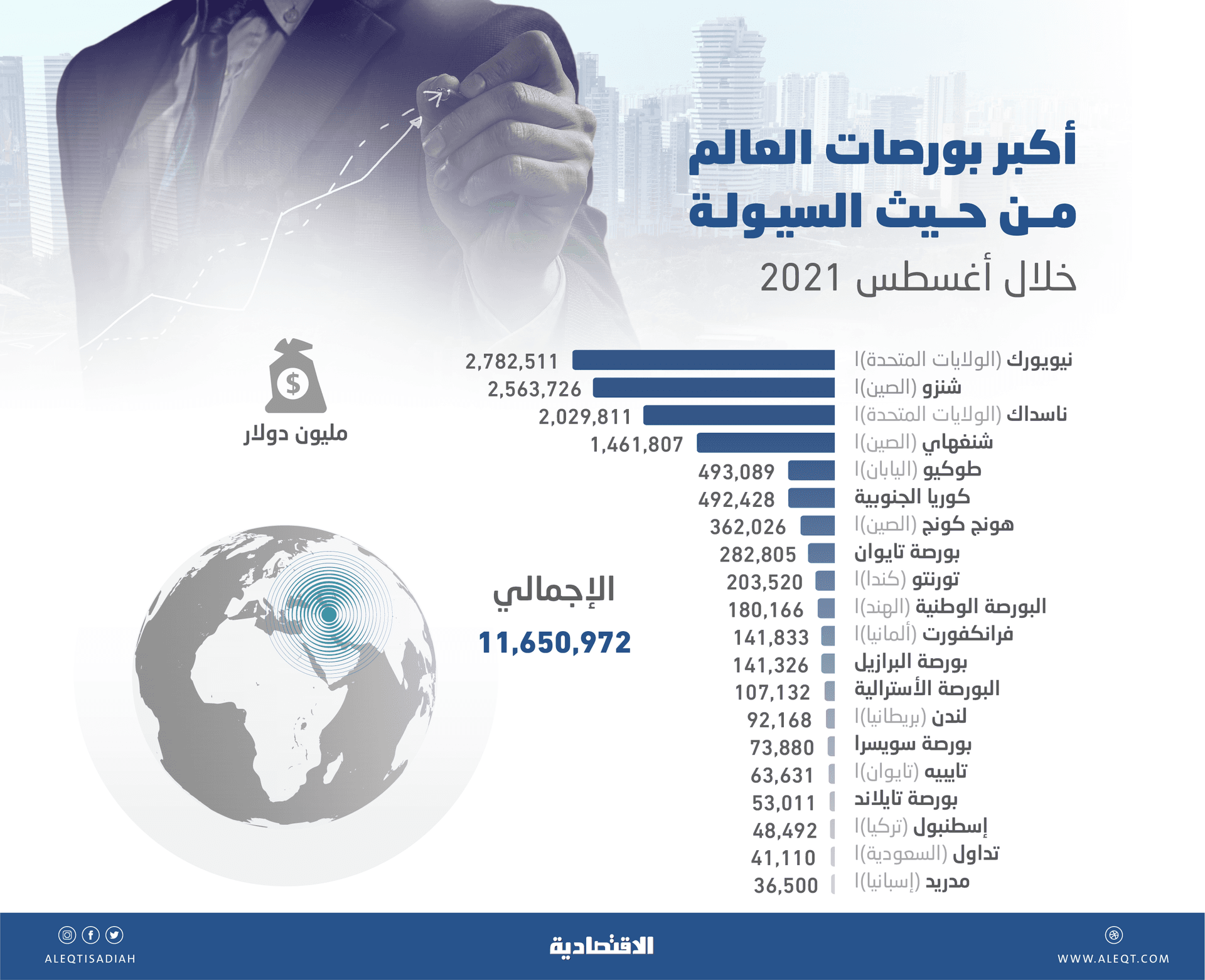 11.6 تريليون دولار سيولة متداولة في أكبر 20 بورصة عالميا خلال شهر