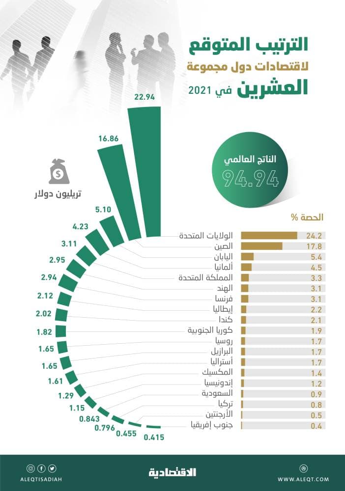 الاقتصاد السعودي مرشح ليصبح الـ 16 بين «العشرين» في 2021