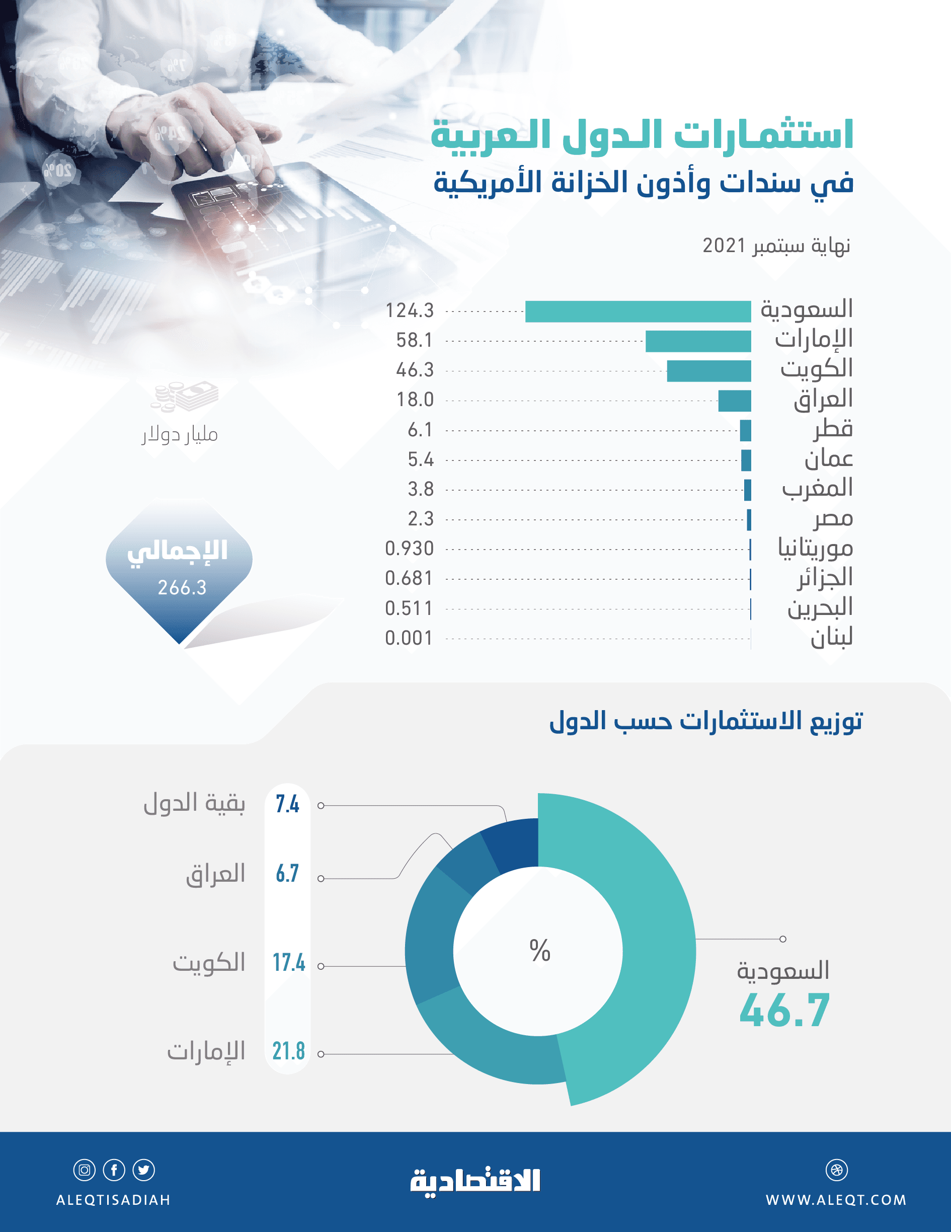 266.3 مليار دولار استثمارات عربية في السندات الأمريكية .. 46.7 % للسعودية