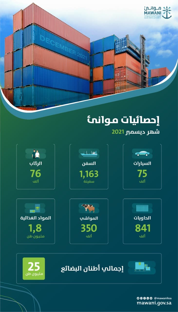 موانئ السعودية تسجل ارتفاعا في حاويات المسافنة بنسبة 11.85 % خلال ديسمبر