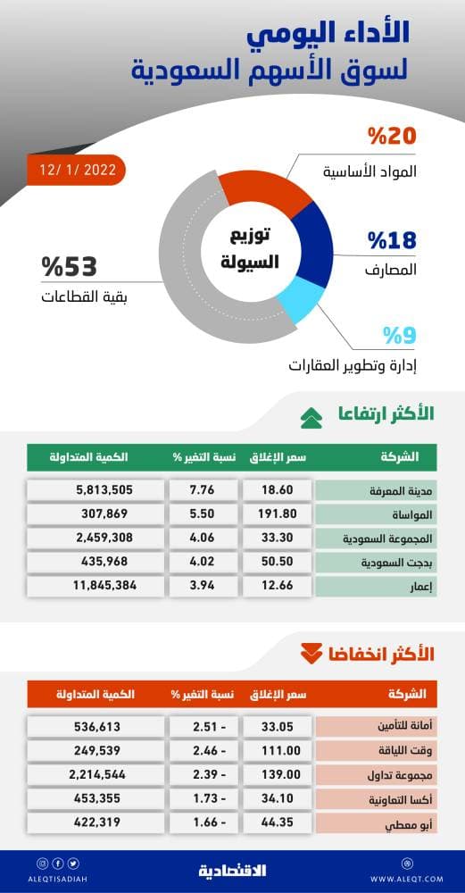 الأسهم السعودية تتجاوز 11950 نقطة بفضل الشركات القيادية .. الأعلى منذ منتصف 2006