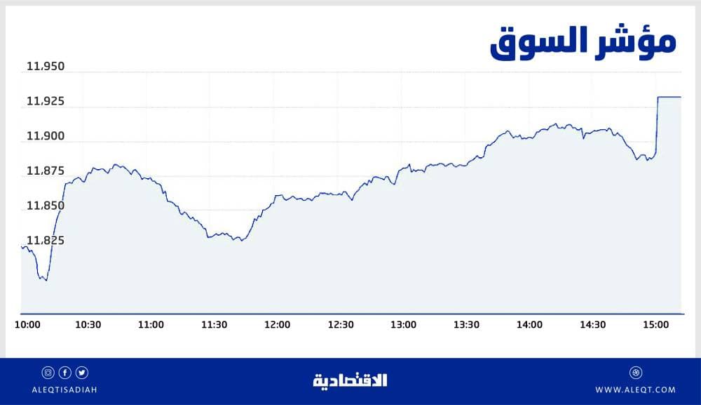 الأسهم السعودية تتجاوز 11950 نقطة بفضل الشركات القيادية .. الأعلى منذ منتصف 2006