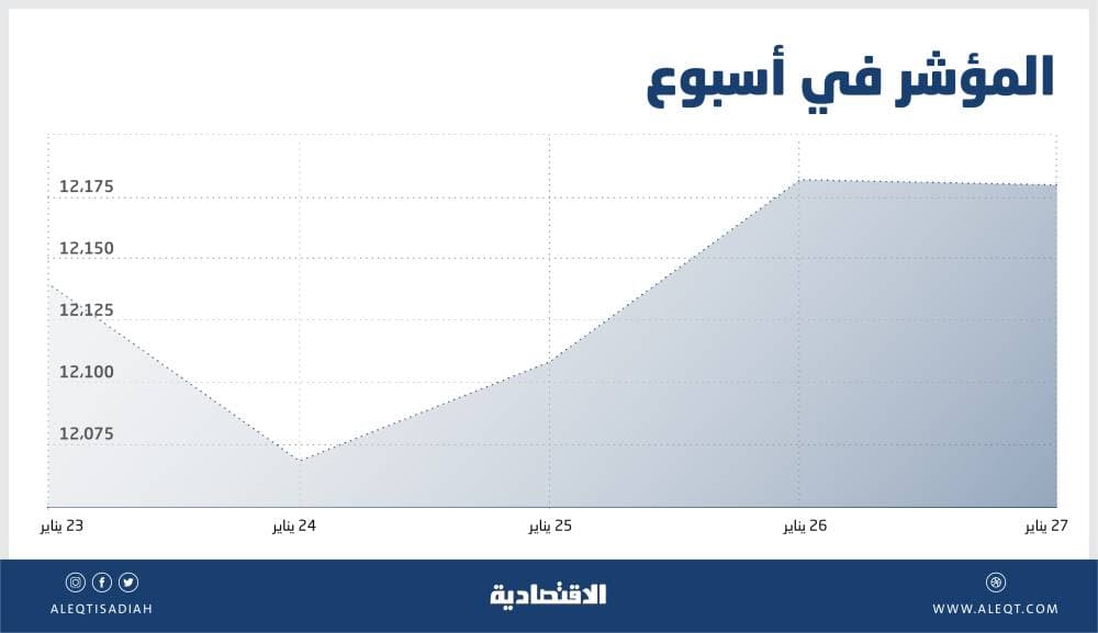 ضغوط بيعية تفقد الأسهم السعودية أطول سلسلة ارتفاعات أسبوعية منذ 3 أشهر
