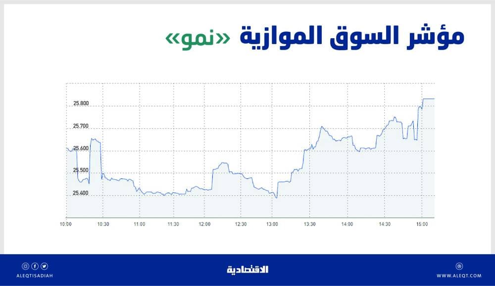 السوق الموازية تضيف 213 نقطة بتداولات قيمتها 163 مليون ريال