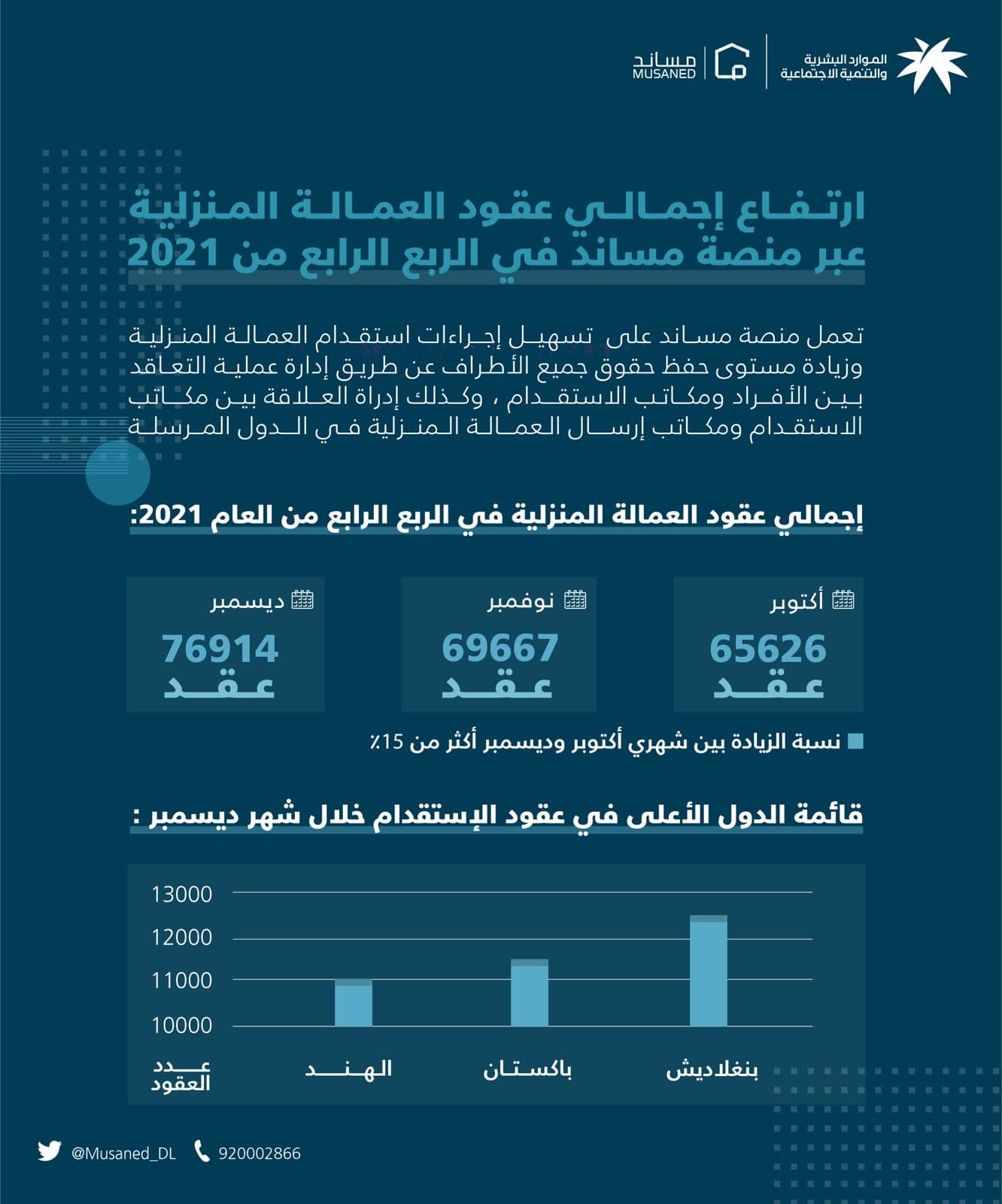"مساند" تسجل ارتفاعاً في عقود الاستقدام في نهاية العام 2021