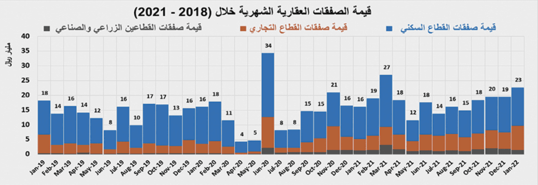 صفقات تجارية بمليار ريال ترفع إجمالي قيمة الصفقات العقارية 16.4 %