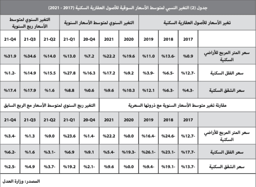 صفقات تجارية بمليار ريال ترفع إجمالي قيمة الصفقات العقارية 16.4 %