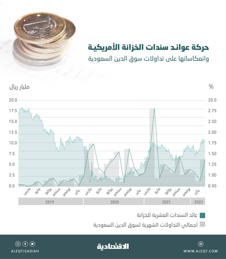 تداولات سوق الدين السعودية خلال يناير الأعلى في 5 أشهر .. 6.27 مليار ريال
