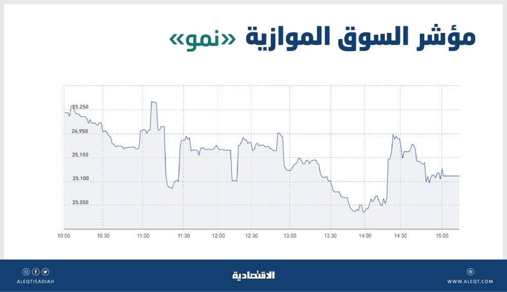 السوق الموازية تهبط للجلسة الثانية بتداولات قيمتها 79 مليون ريال