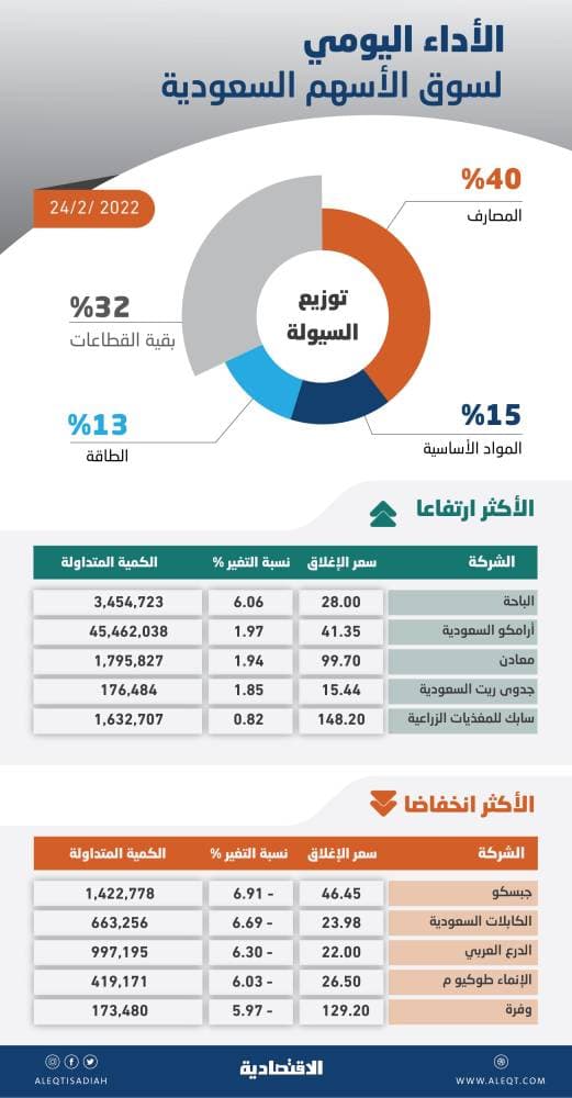 السوق السعودية تهبط 1.8 % بضغط جميع القطاعات .. وسهم أرامكو يعزز مستوياته التاريخية