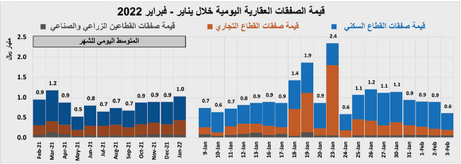 انخفاض قيمة صفقات السوق العقارية 29.3 % خلال أسبوع