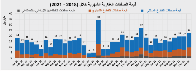 انخفاض قيمة صفقات السوق العقارية 29.3 % خلال أسبوع