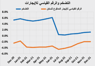 انخفاض قيمة صفقات السوق العقارية 29.3 % خلال أسبوع
